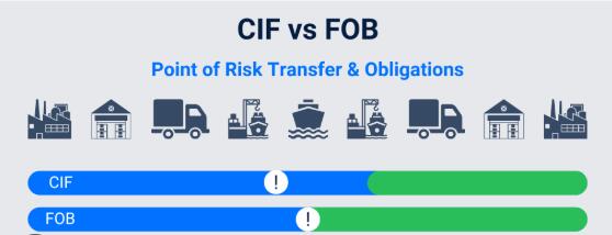 Was ist der Unterschied zwischen CIF und FOB?